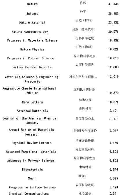 一文知道sci收錄的材料期刊