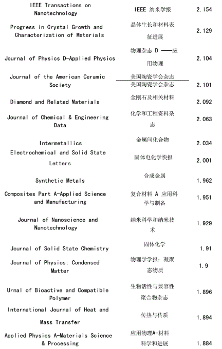 一文知道sci收錄的材料期刊