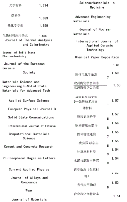 一文知道sci收錄的材料期刊