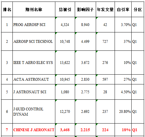 航空航天類sci期刊