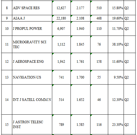 航空航天類sci期刊