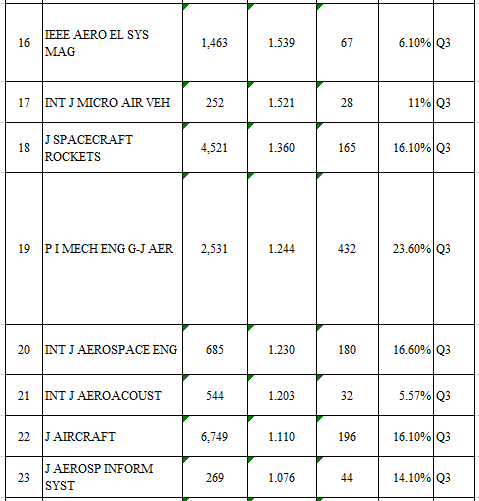 航空航天類sci期刊