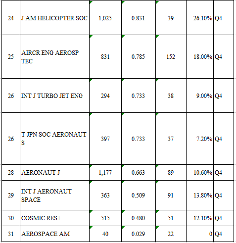 航空航天類sci期刊
