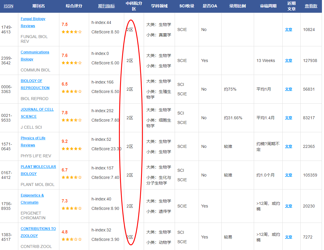 SCI二區(qū)好發(fā)表嗎