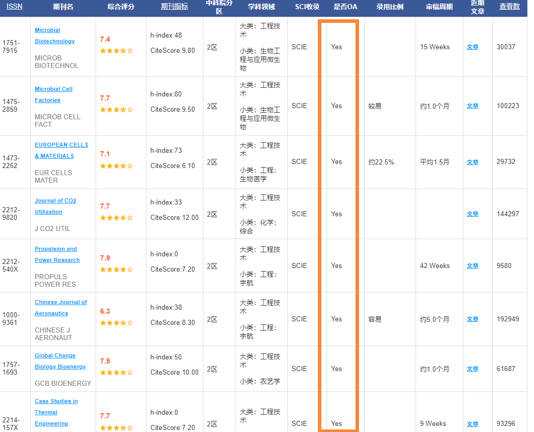 工程技術類sci二區開源期刊