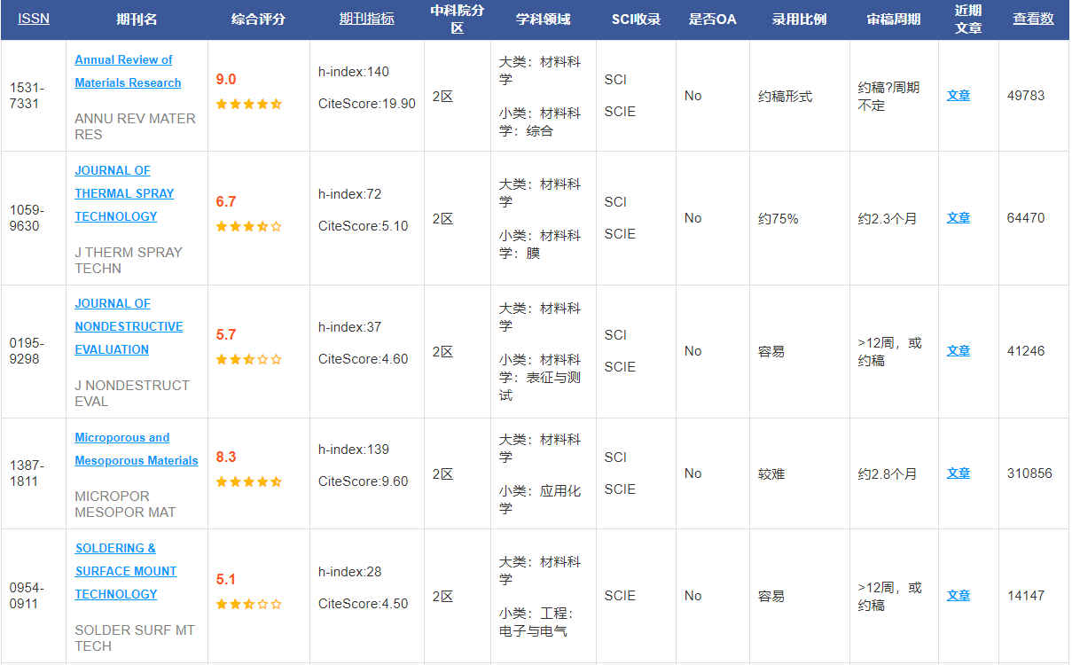 二區材料類sci期刊