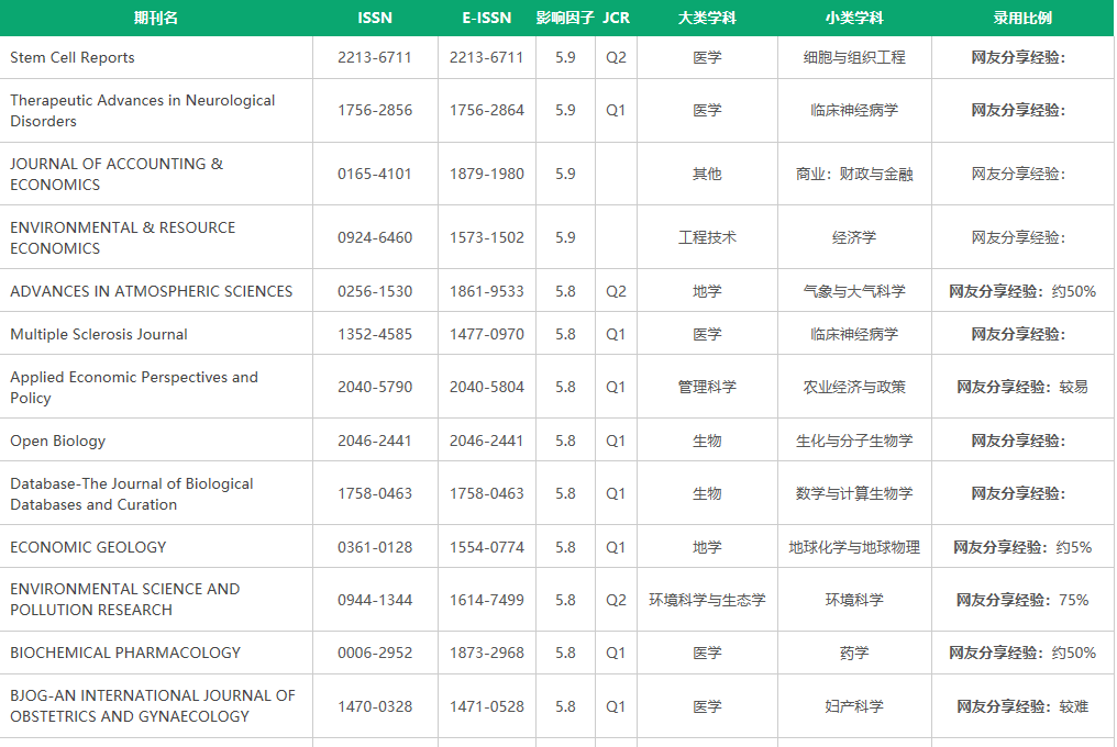 英文期刊影響因子