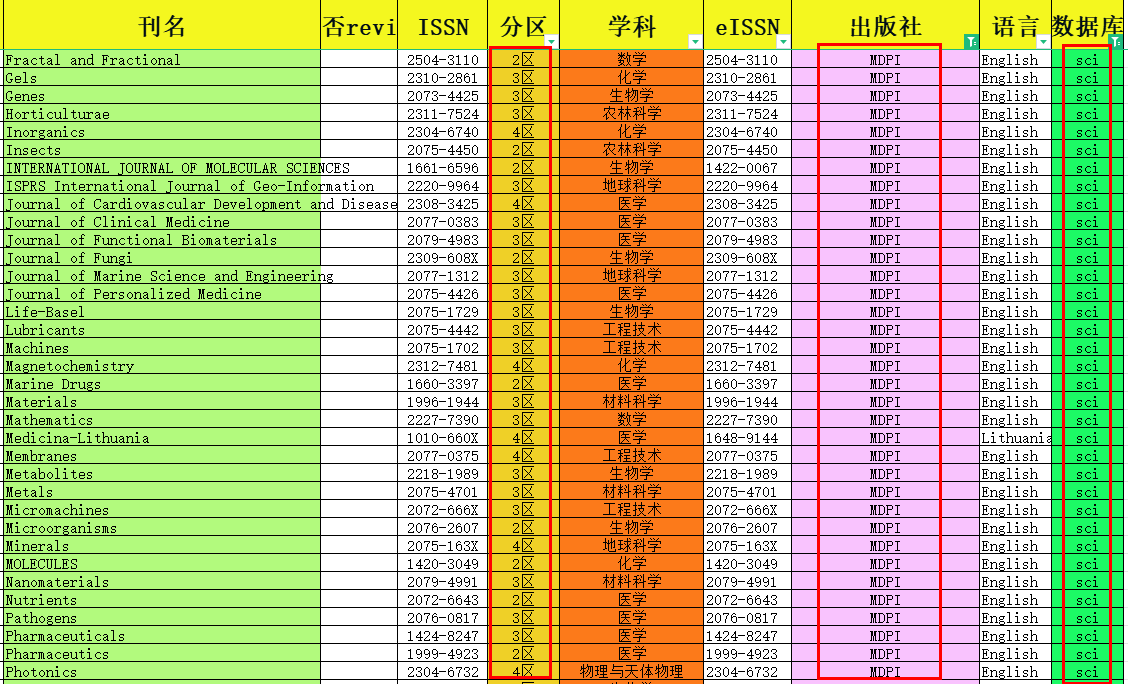 mdpi旗下的sci期刊