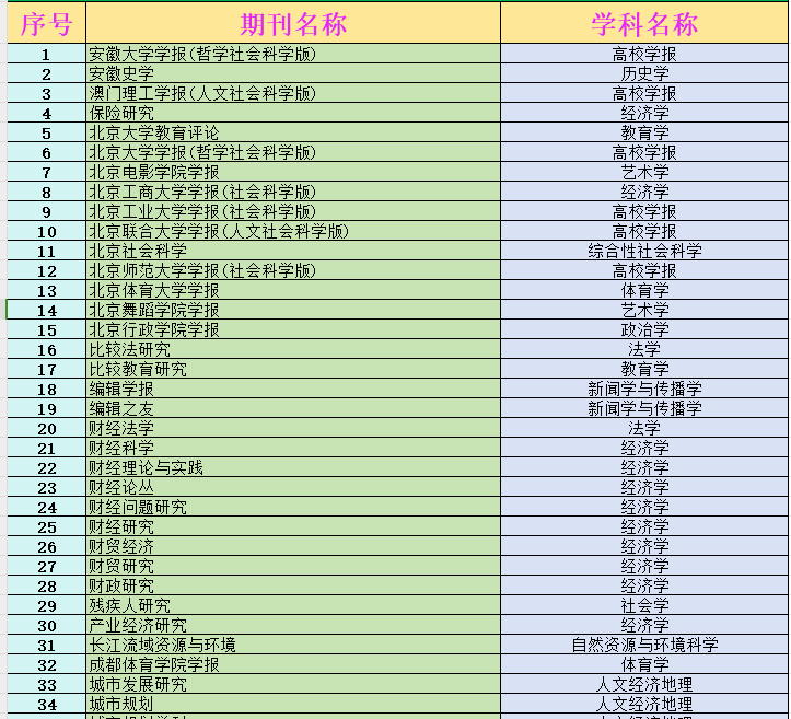 最新版CSSCI來源期刊目錄