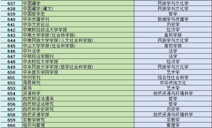 CSSCI來源期刊目錄
