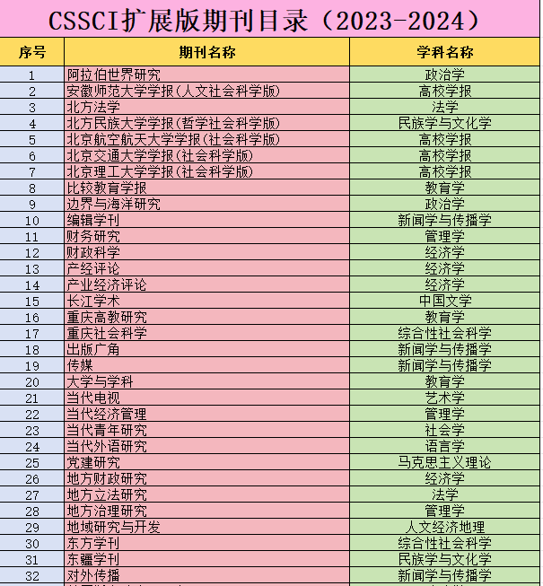 最新版CSSCI來源擴展期刊目錄