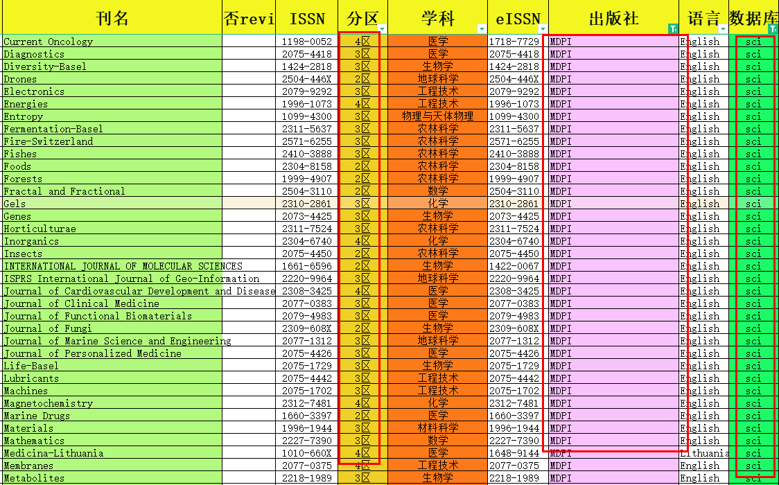 mdpi旗下的sci期刊名單