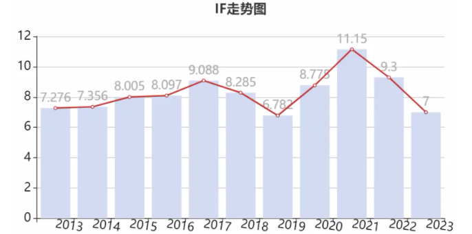 BMC Medicine雜志的影響因子