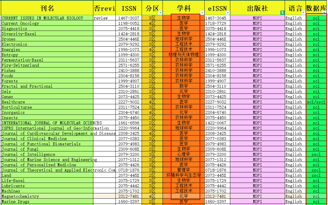 評職稱認可的mdpi期刊