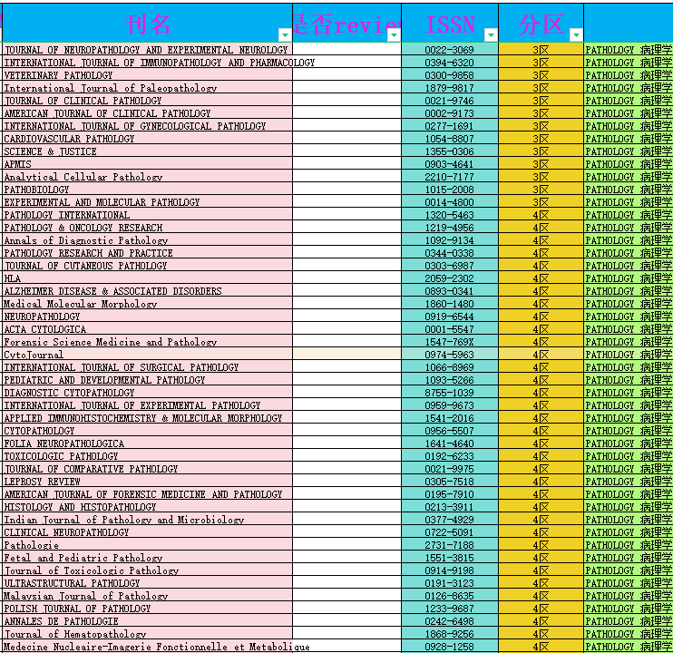 病理學sci期刊一覽表