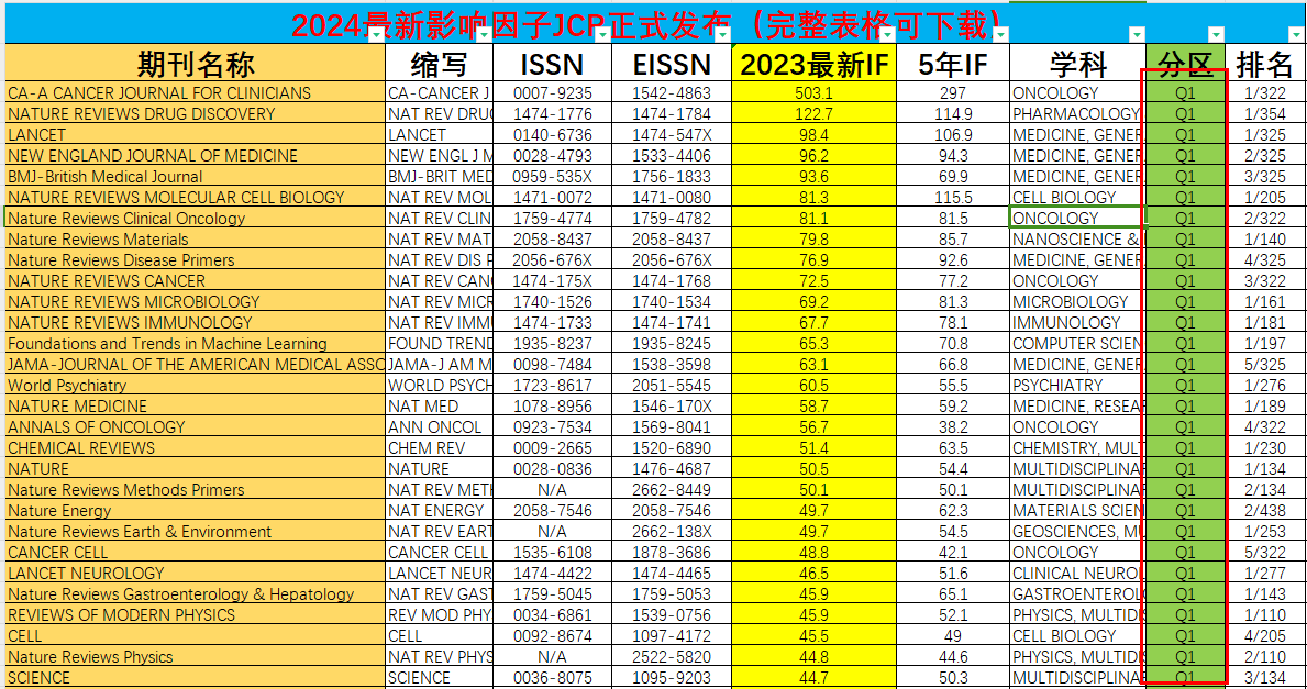sci一二三四區(qū)劃分標準
