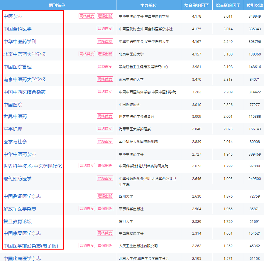 醫(yī)學(xué)北大核心期刊