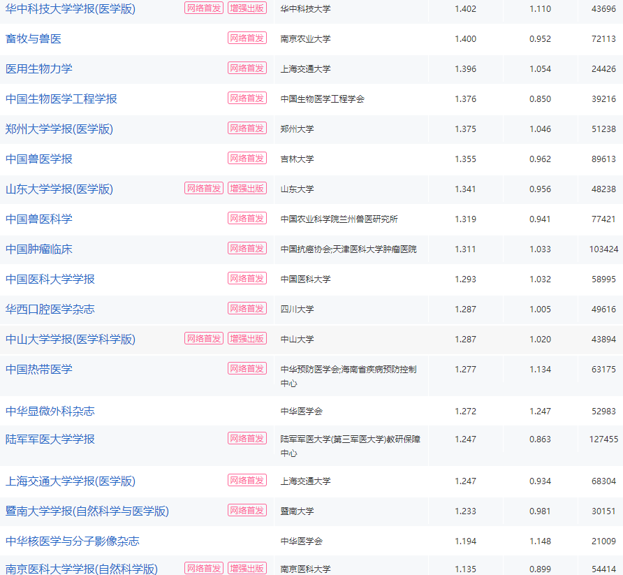 醫(yī)學(xué)北大核心期刊一覽表