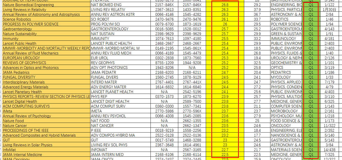 英文期刊的影響因子
