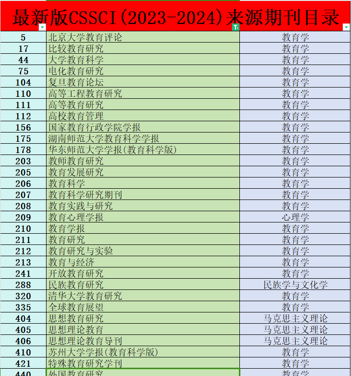 容易發的CSSCI核心期刊目錄表