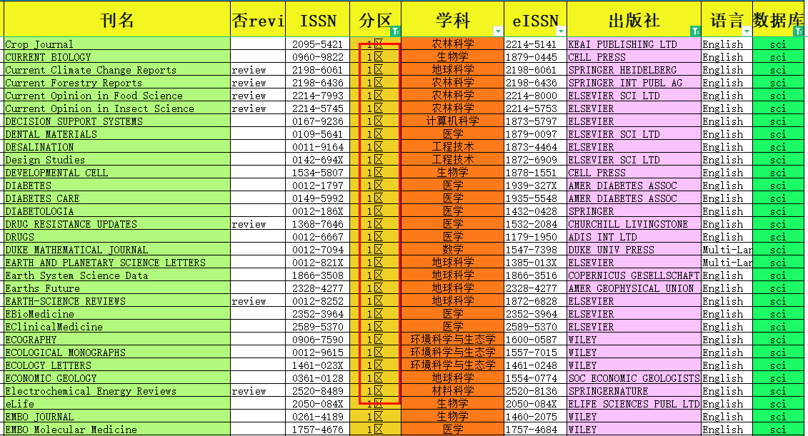 sci一區(qū)的期刊