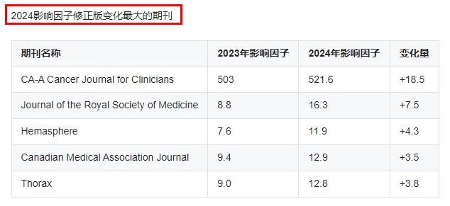 2024年JCR影響因子修正版變化最大的期刊