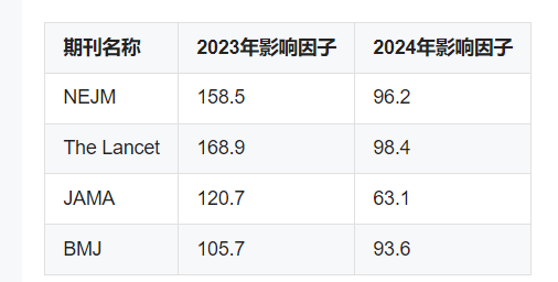 四大醫學期刊2023與2024影響因子對比