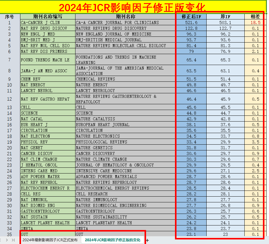 最新影響因子修訂目錄表