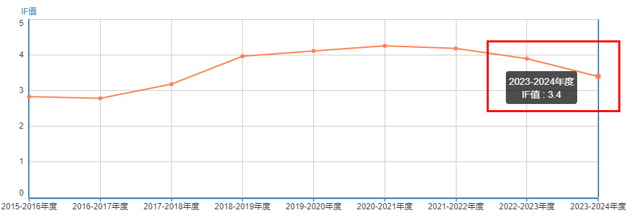 Communications in Nonlinear Science and Numerical Simulation期刊