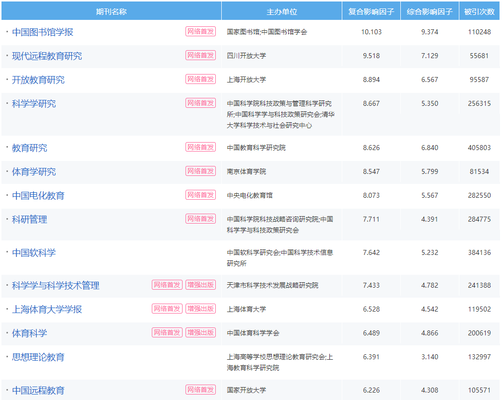 評職稱認可的知網期刊