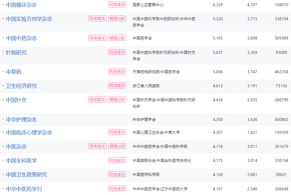 評職稱認可的醫學期刊