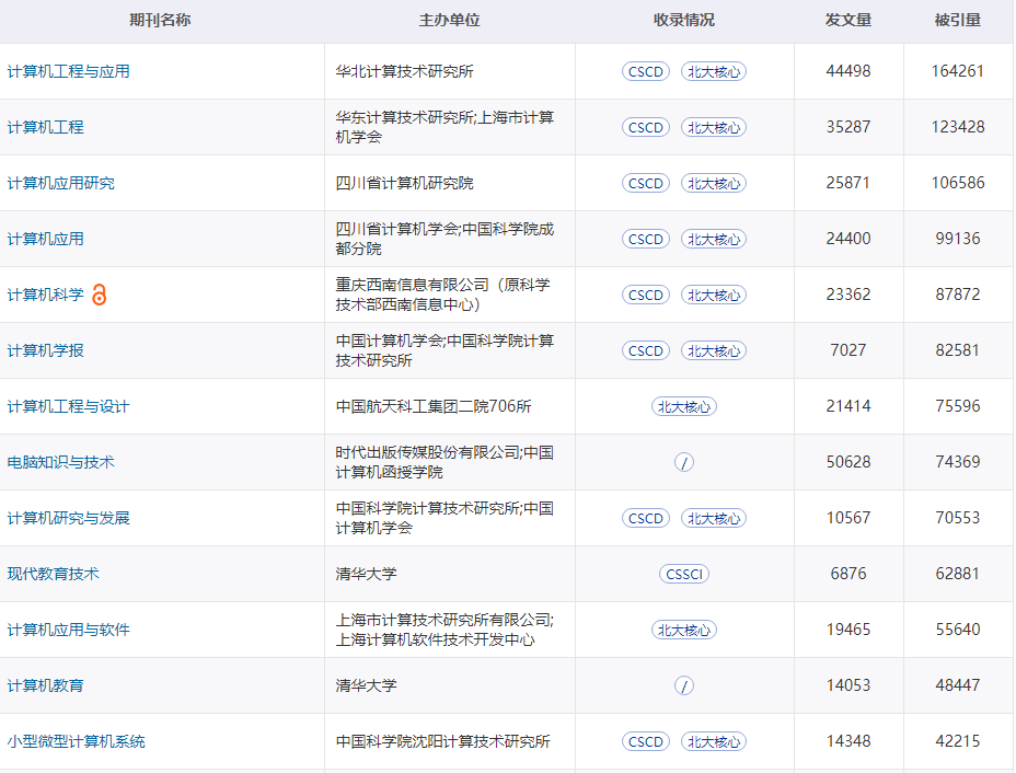 評職稱認可的維普收錄期刊