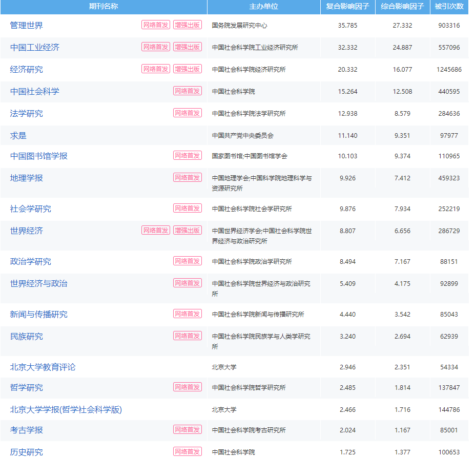 AMI頂級期刊推薦