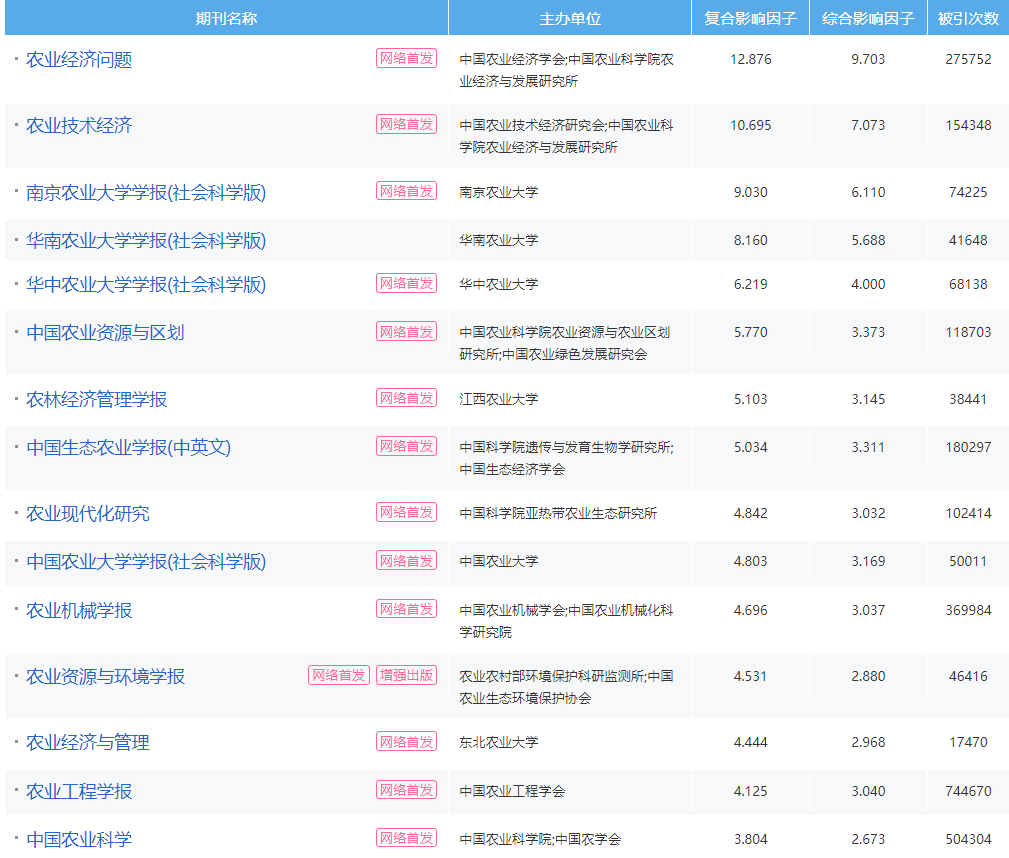 農(nóng)業(yè)期刊哪個(gè)比較好發(fā)