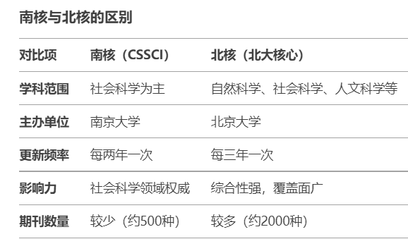 南核和北核有哪些期刊