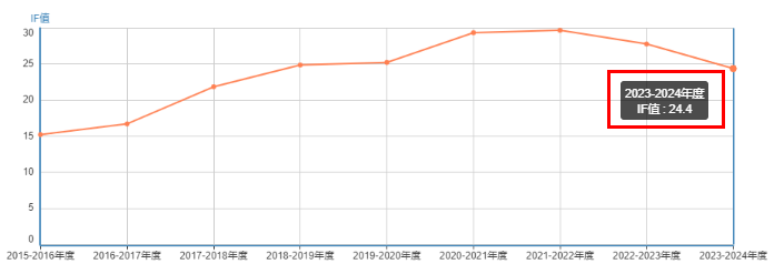 影響因子與分區(qū)
