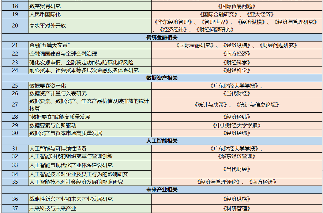 2025年經管類論文選題方向