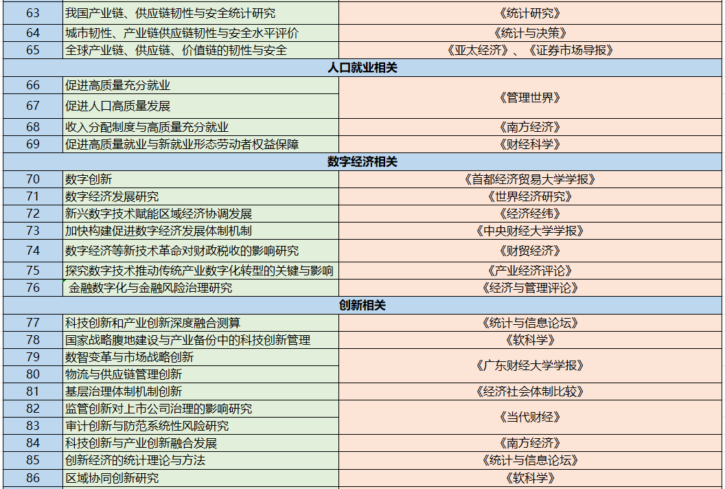 經管類論文選題方向