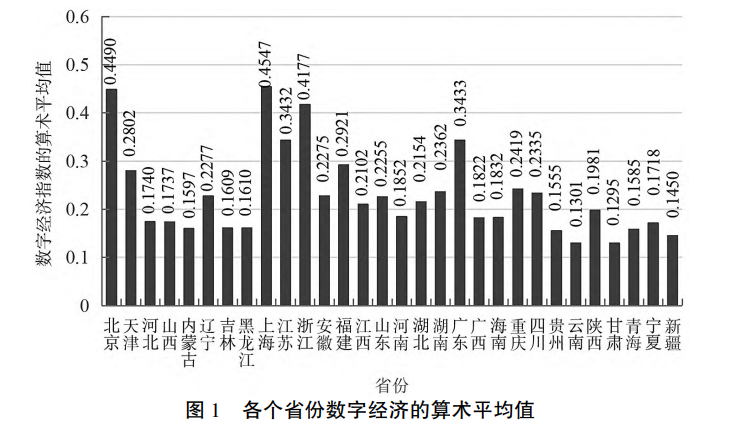 各個省份數字經濟的算術平均值
