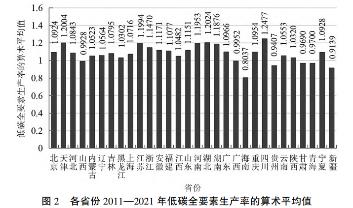 各省份 2011—2021 年低碳全要素生產率的算術平均值