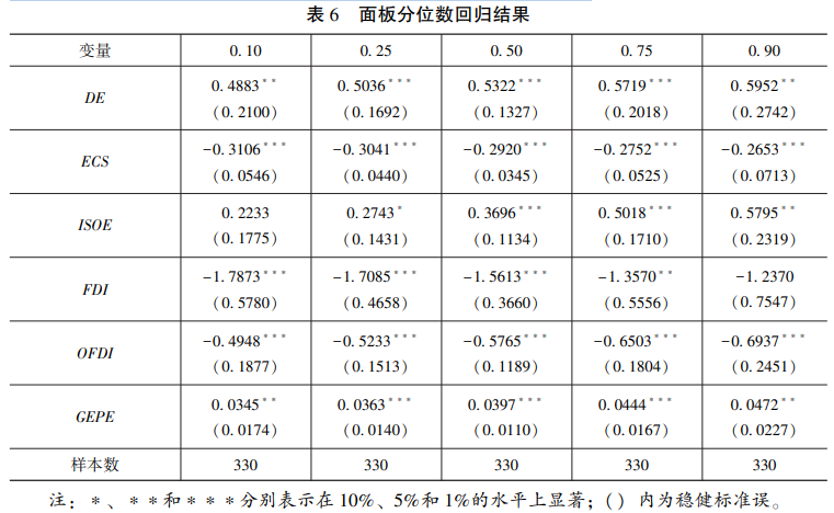 面板分位數回歸結果
