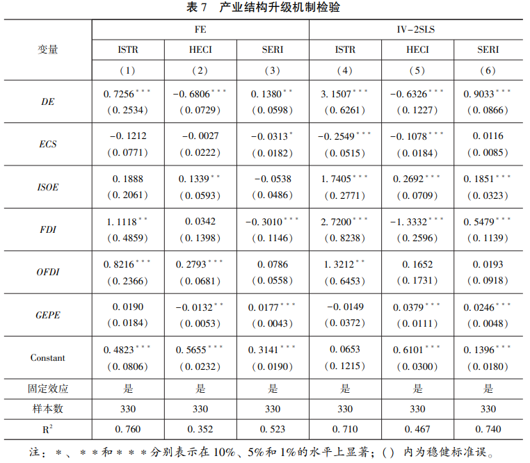 產業結構升級機制檢驗