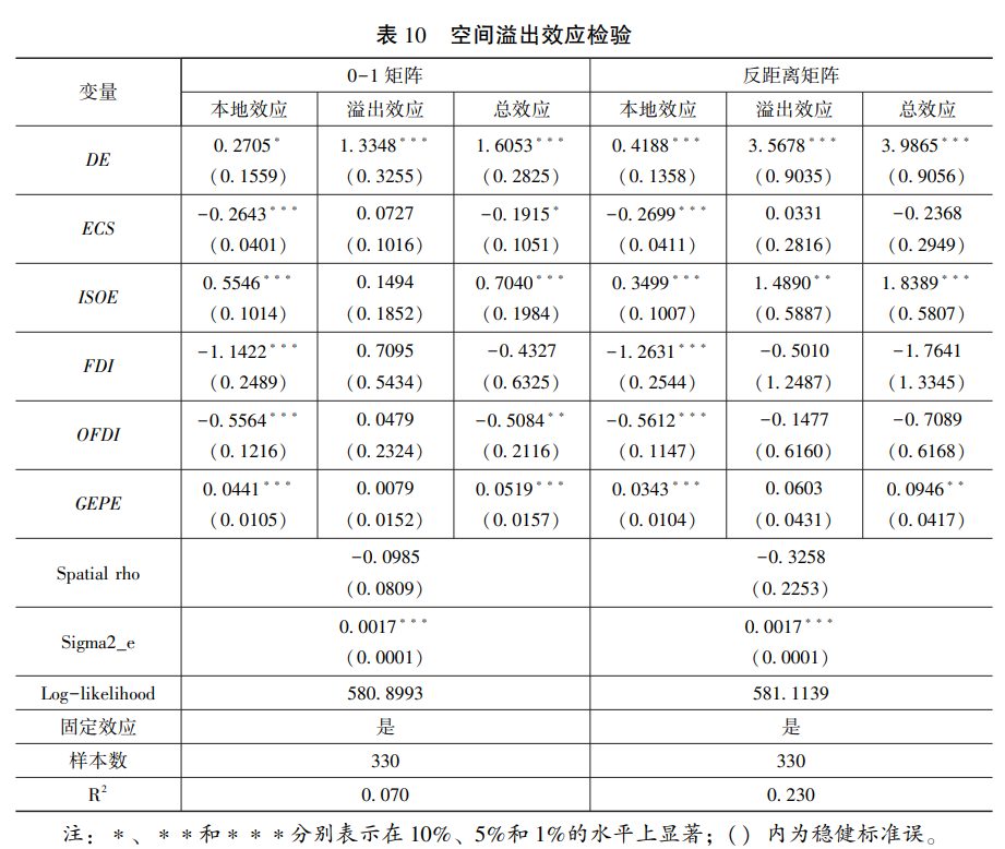 空間溢出效應檢驗