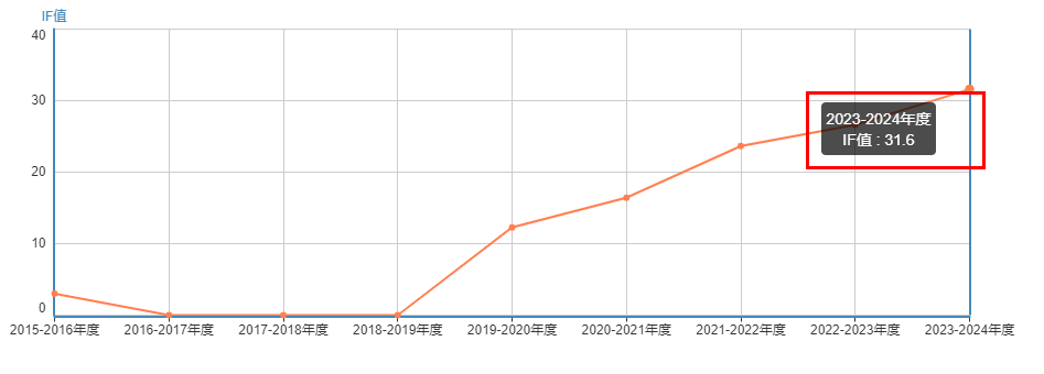 Nano-Micro Letters期刊影響因子