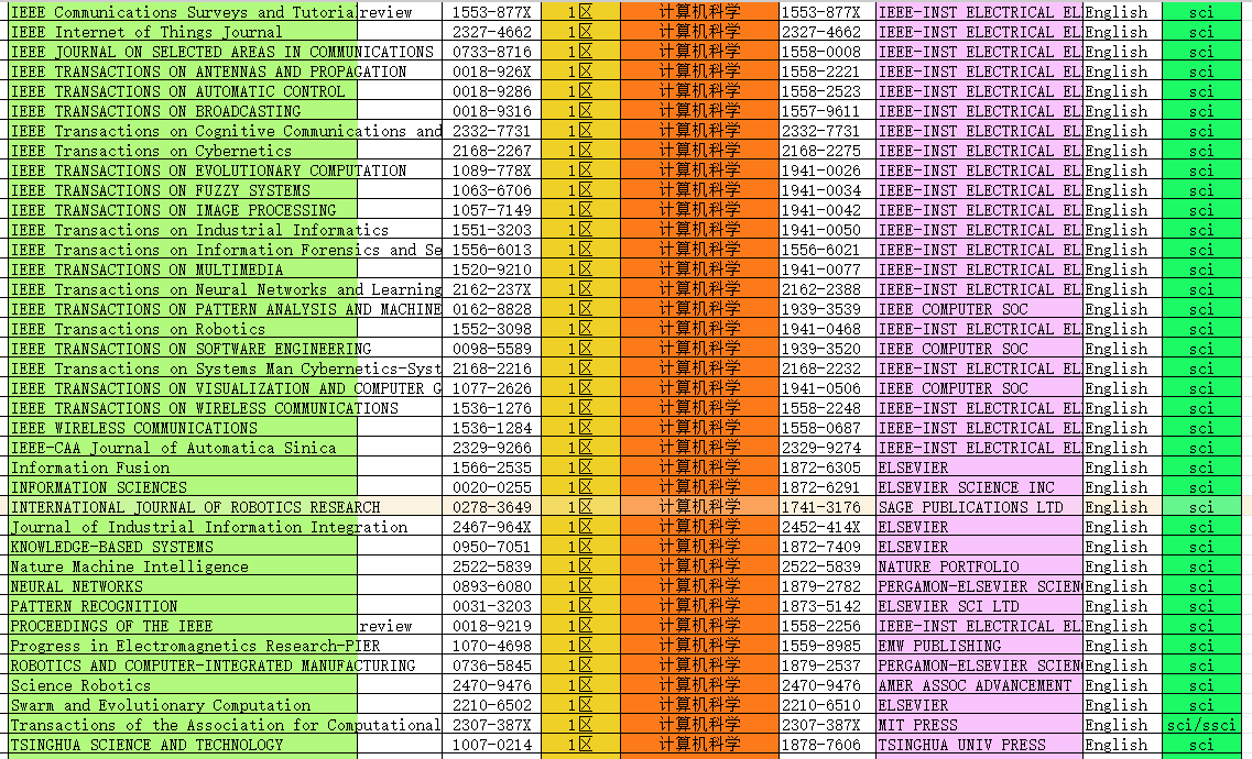 6本影響力高、專業(yè)性強(qiáng)的計(jì)算機(jī)專業(yè)中科院一區(qū)sci期刊