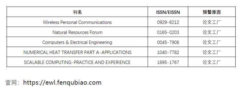 2025年國(guó)際期刊預(yù)警名單發(fā)布