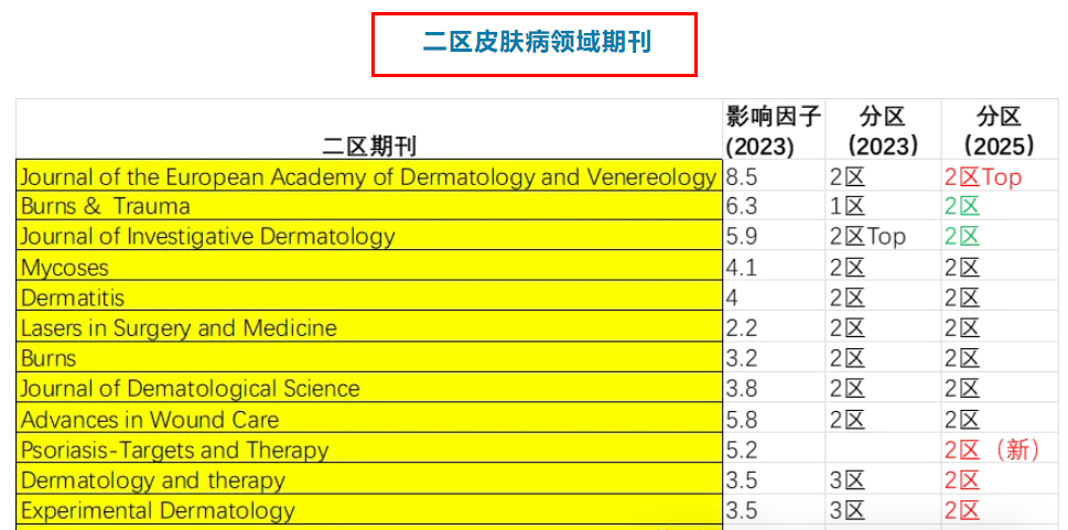 皮膚病領域SCI期刊