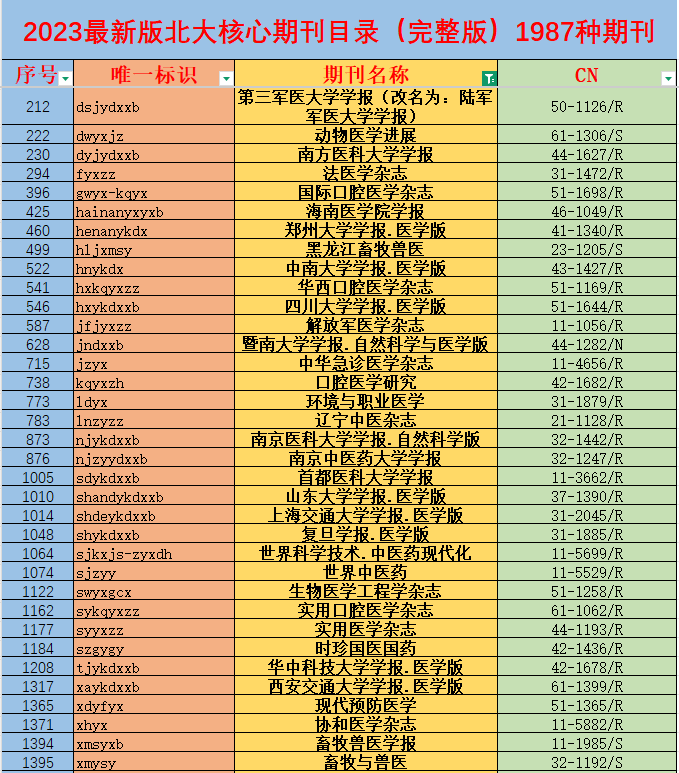 醫(yī)學(xué)北大核心期刊目錄一覽表202