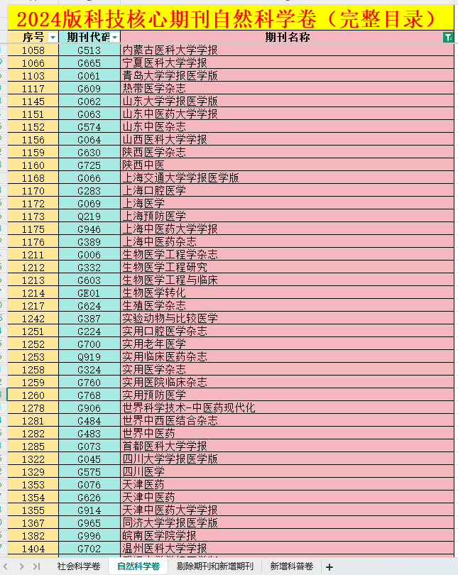 醫(yī)學(xué)科技核心期刊目錄表