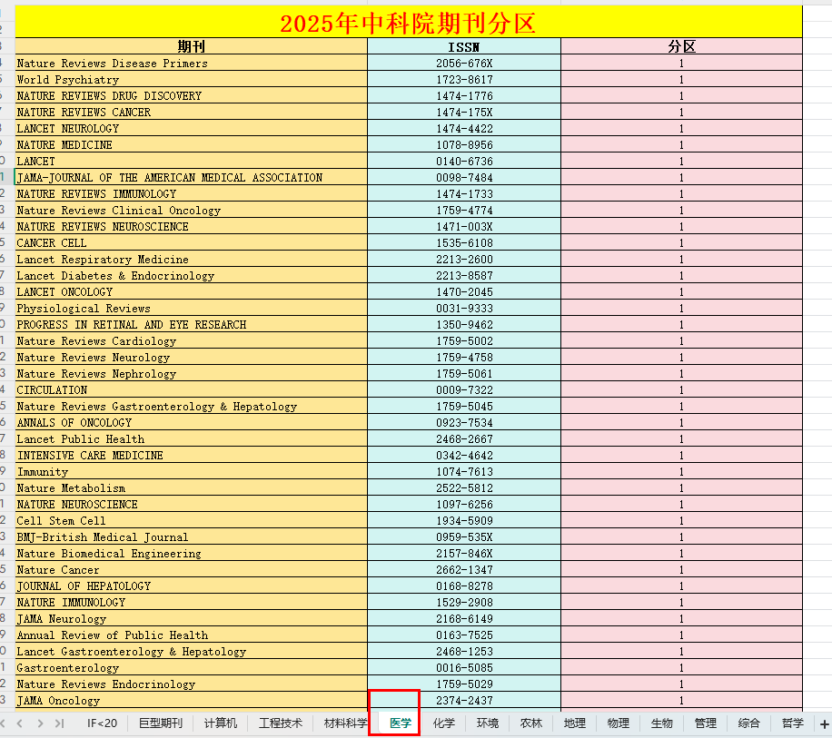 醫(yī)學(xué)sci一區(qū)期刊